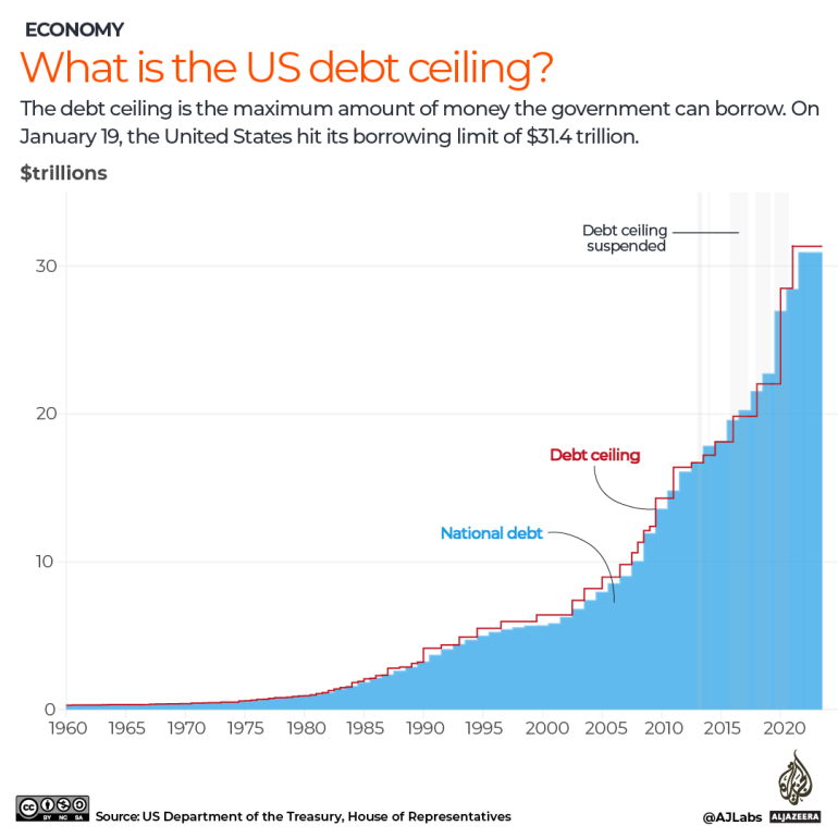 INTERACTIVE - What is debt US debt ceiling