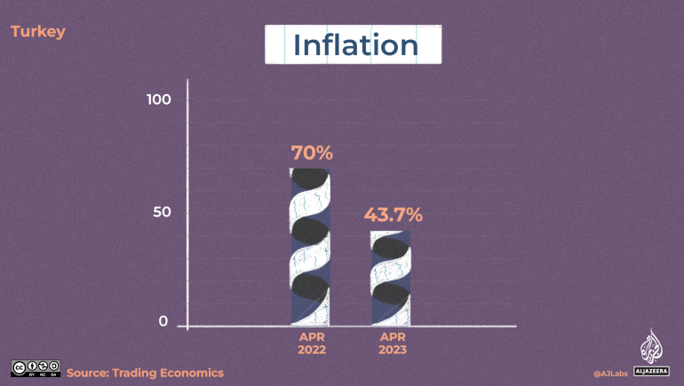 A graphic showing inflation in Turkey