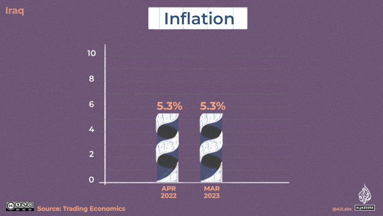 Inflation graphic for Iraq