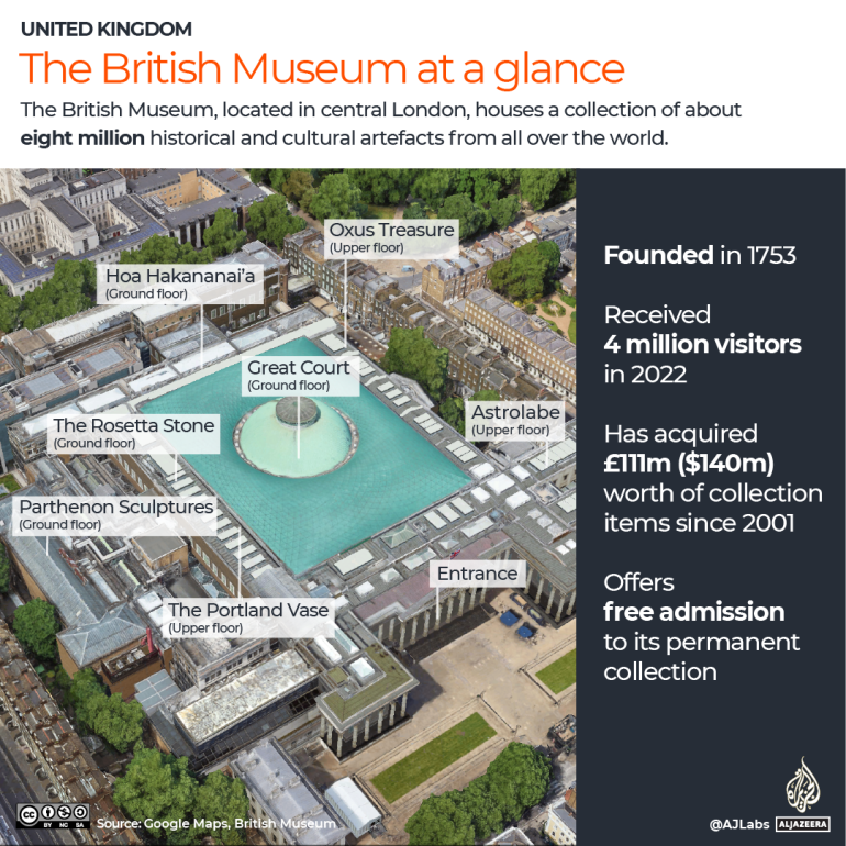 The British Museum at a glance
