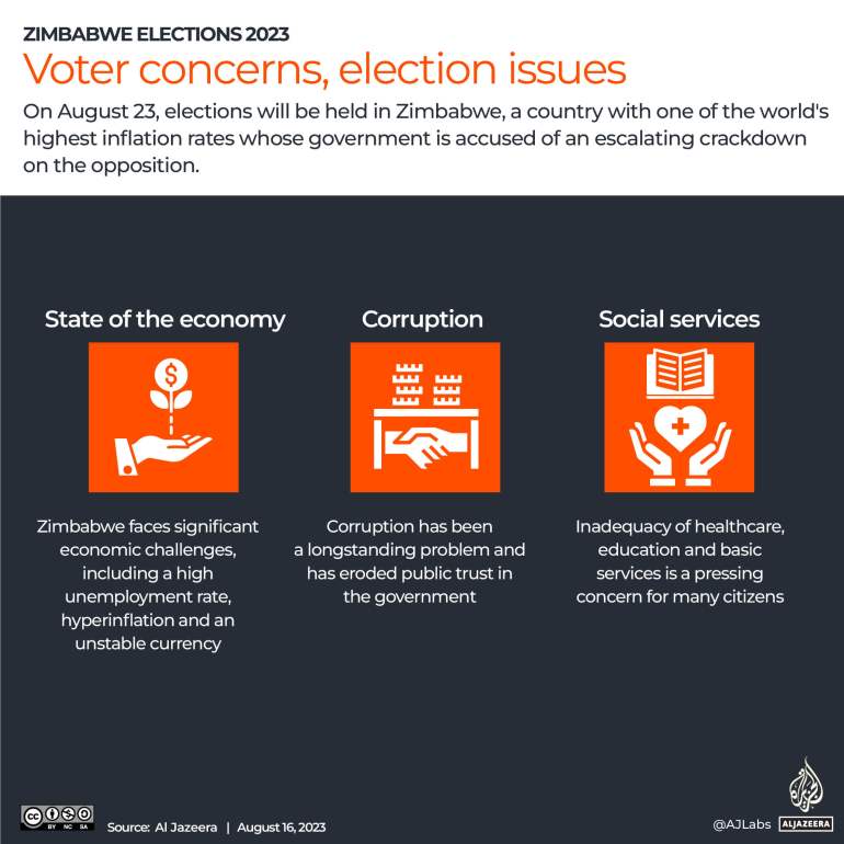 Interactive_Zimbabwe_elections_2023_election issues