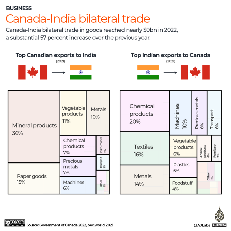 INTERACTIVE - Canada India bilateral trade-1695214887