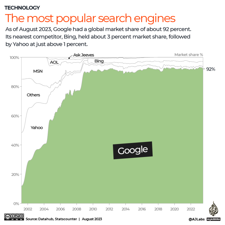 INTERACTIVE - Google search market share-1693817772