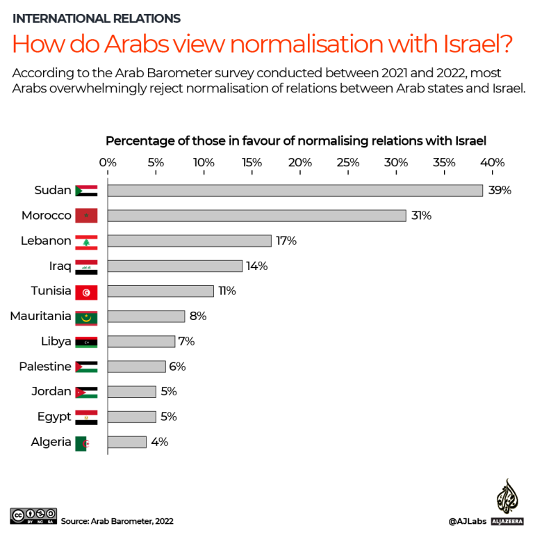 INTERACTIVE -How do Arabs view normalisation with Israel-1694669783