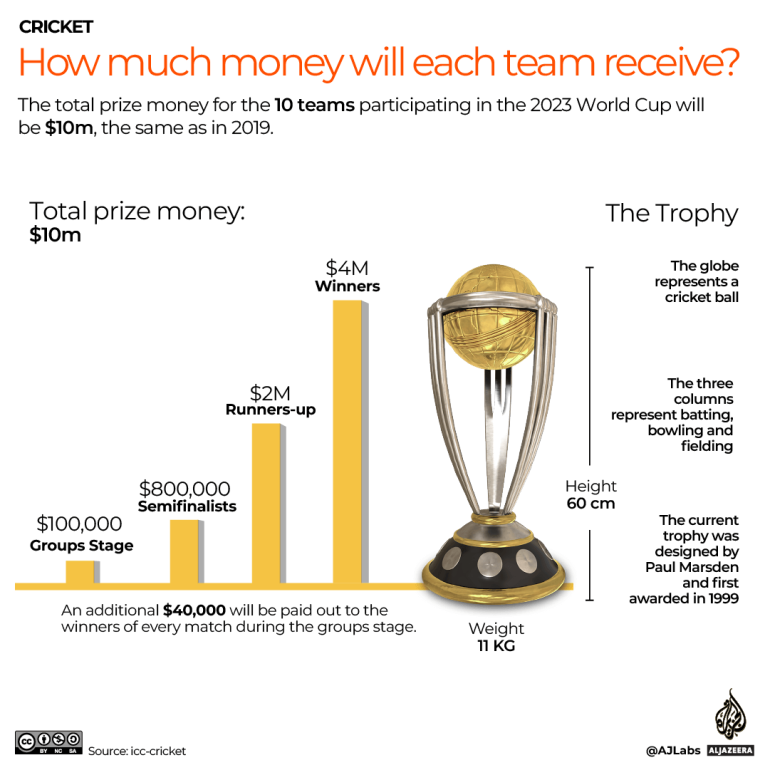 INTERACTIVE - Men's World Cup-prize-money-trophy-award-winner-2023-1695558421