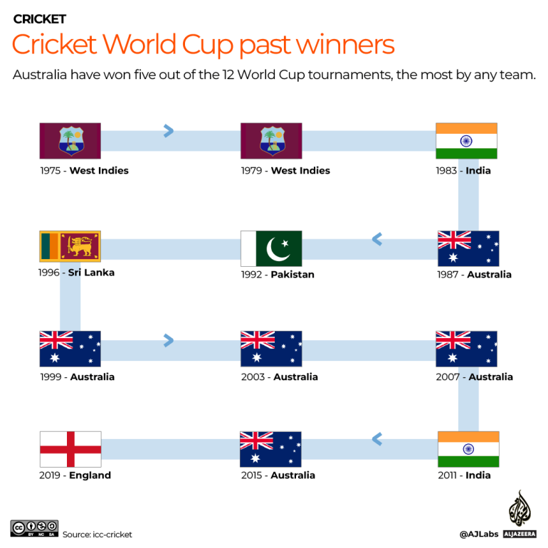 INTERACTIVE - Men's World Cup-prize-previous-winner-2023-1695558426