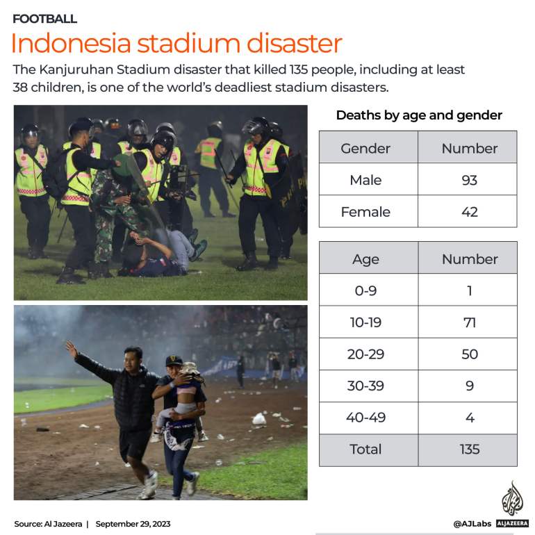 INTERACTIVE_INDONESIA Stadium disaster 2022
