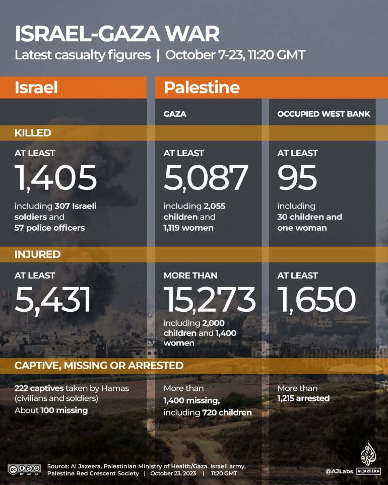 INTERACTIVE-CASUALTY LIVE-TRACKER-GAZA-OCT23-2023-1120GMT