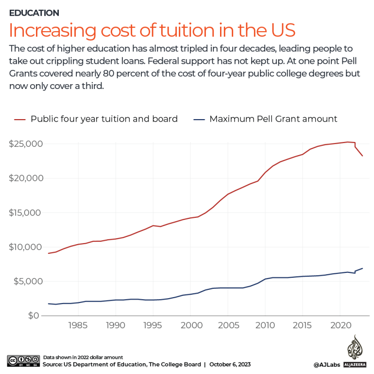 INTERACTIVE-TUITION FEES AND FEDERAL SUPPORT US