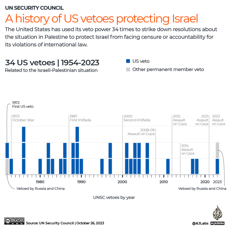 INTERACTIVE - US veto power to protect Israel-1698301164