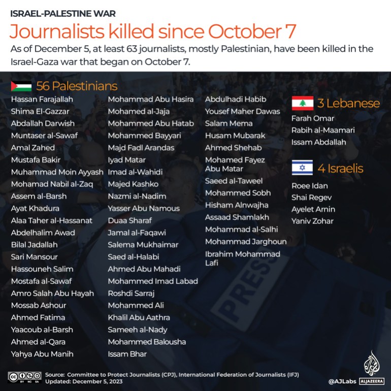 INTERACTIVE_Journalists_killed_Gaza_Israel_war_December5