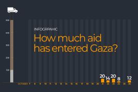 Interactive_Aid to Gaza_Oct 26-REVISED OUTSIDE IMAGE