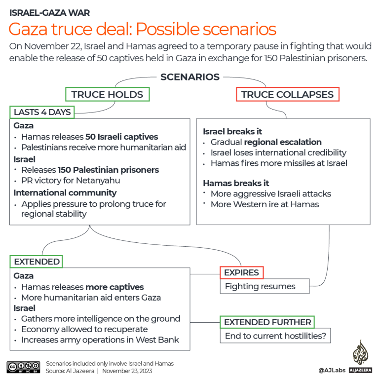 INTERACTIVE - Gaza truce deal possible scenarios-1700745219