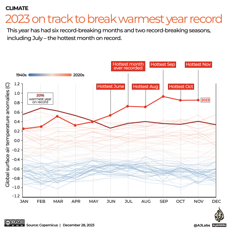 INTERACTIVE-CLIMATE-RECORDS-2023-WARMEST-MONTH-28DEC-2023-1703764129