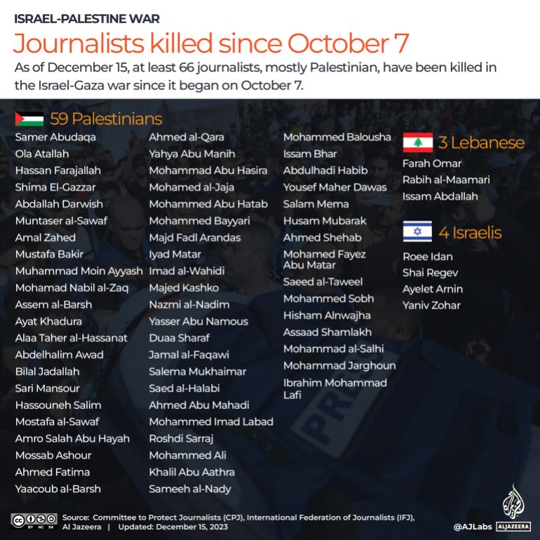 INTERACTIVE_Journalists_killed_Gaza_Israel_war_December15-1702675667