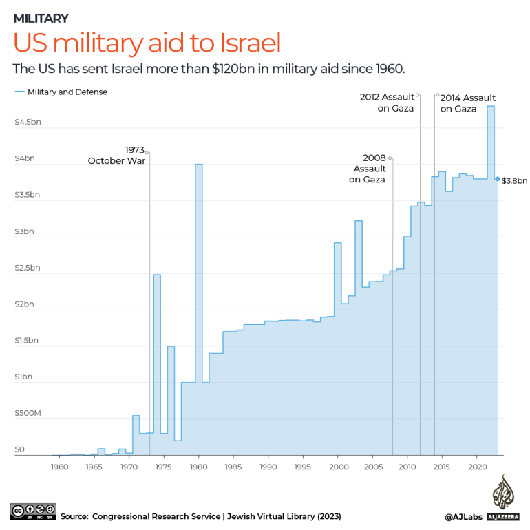 Interactive-US-military-aid-Israel