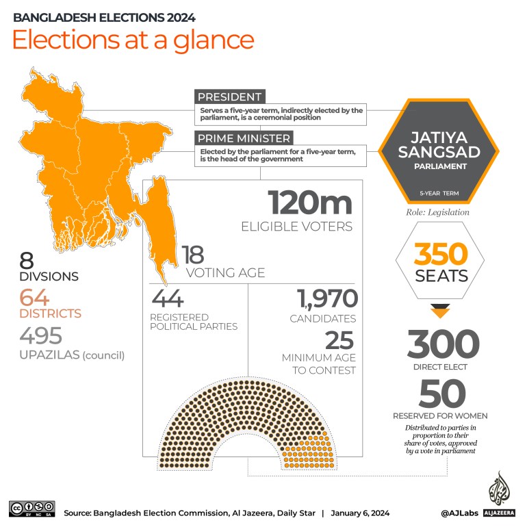 Interactive_Bangladesh_elections_Elections at a glance