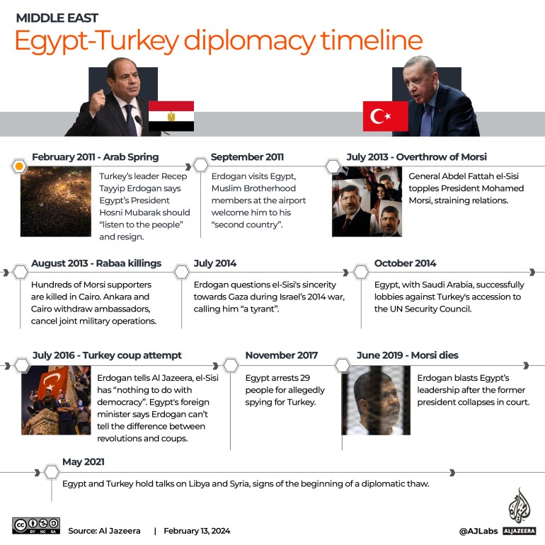 Interactive_Egypt_Turkey timeline_Feb13_2024