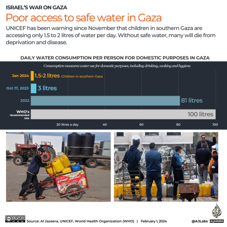 Interactive_Gaza_Water_shortage_Feb_1_2024
