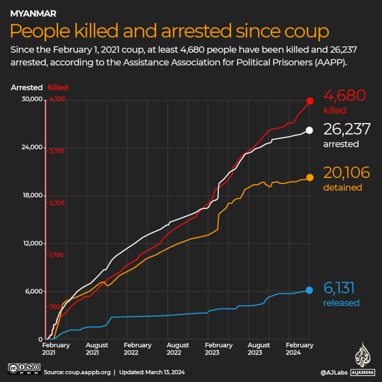 People killed and arrested in Myanmar since the coup on February 1, 2021.
