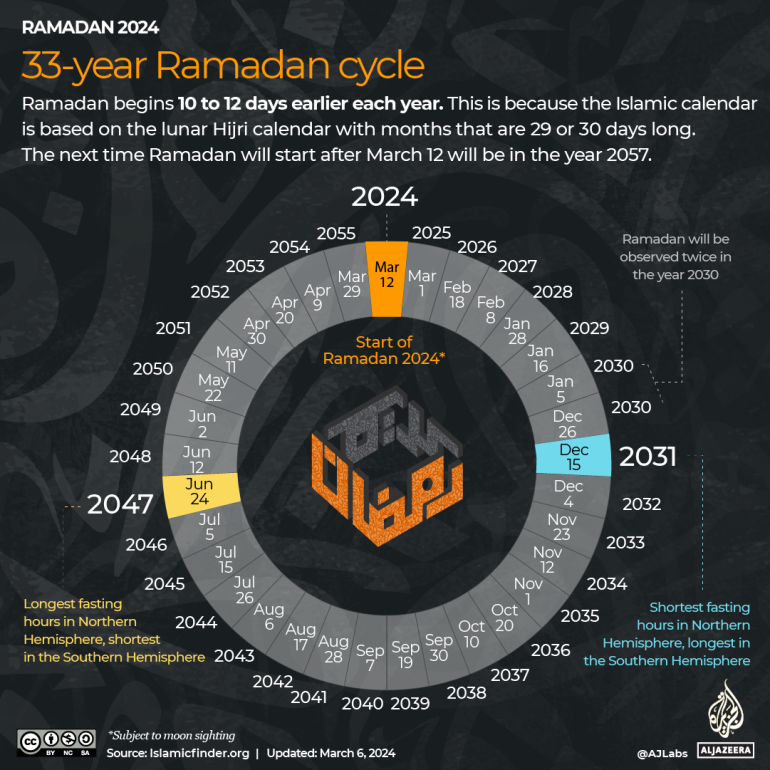 INTERACTIVE - Ramadan 2024 - 33 year calendar-1709713728