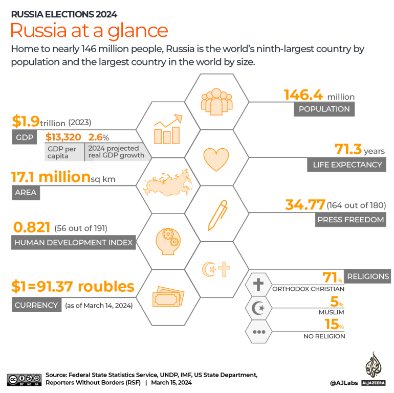INTERACTIVE-Russia-elections-at a glance
