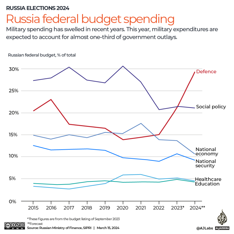 INTERACTIVE_Russia_budget