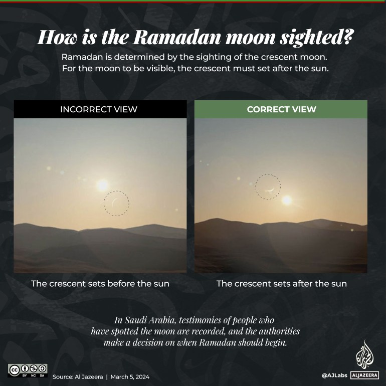 Interactive_Ramadan_2024_How is the moon sighted