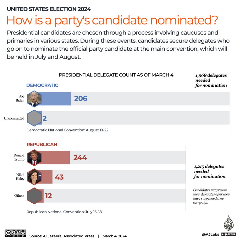 Interactive_US Primaries_Candidate nomination-1709549812