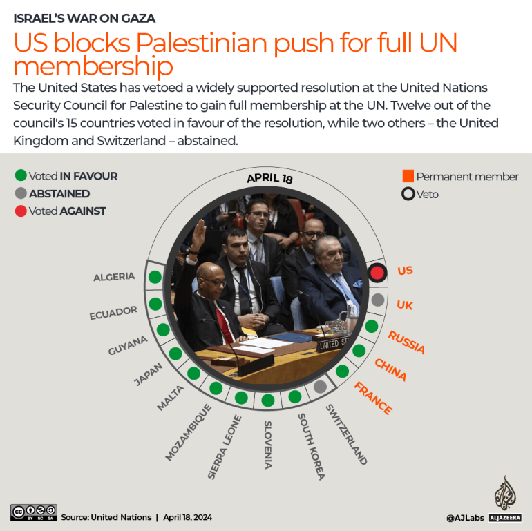 INTERACTIVE Israel war on Gaza US vetoes Palestine membership