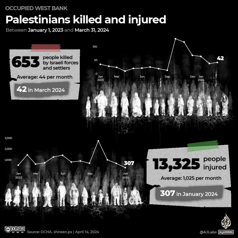 INTERACTIVE - West Bank _ Killed and injured-1713098334